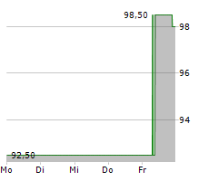 TD SYNNEX CORPORATION Chart 1 Jahr