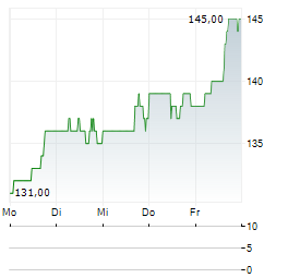 TD SYNNEX Aktie 5-Tage-Chart