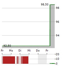 TD SYNNEX Aktie 5-Tage-Chart