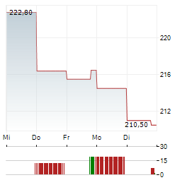 TD SYNNEX Aktie 5-Tage-Chart