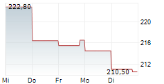 TD SYNNEX CORPORATION 5-Tage-Chart