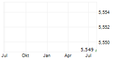 TDB SPLIT CORP Chart 1 Jahr