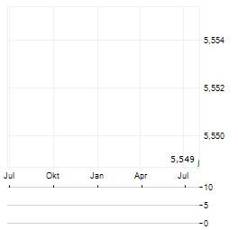 TDB SPLIT Aktie Chart 1 Jahr