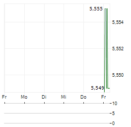 TDB SPLIT Aktie 5-Tage-Chart