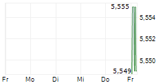 TDB SPLIT CORP 5-Tage-Chart