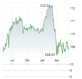 TDC NET Aktie Chart 1 Jahr