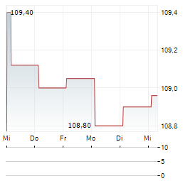 TDC NET Aktie 5-Tage-Chart