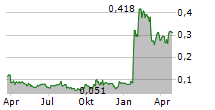 TDG GOLD CORP Chart 1 Jahr