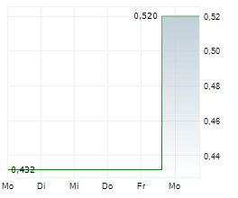 TDG GOLD CORP Chart 1 Jahr