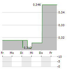 TDG GOLD Aktie 5-Tage-Chart