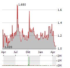 TDH HOLDINGS Aktie Chart 1 Jahr