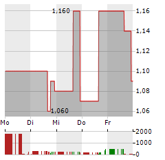 TDH HOLDINGS Aktie 5-Tage-Chart