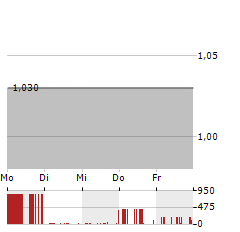 TDH HOLDINGS Aktie 5-Tage-Chart