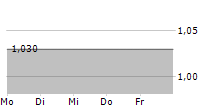 TDH HOLDINGS INC 5-Tage-Chart