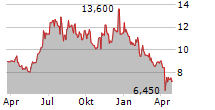 TDK CORPORATION ADR Chart 1 Jahr