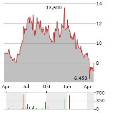 TDK CORPORATION ADR Aktie Chart 1 Jahr