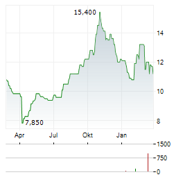 TDK CORPORATION ADR Aktie Chart 1 Jahr