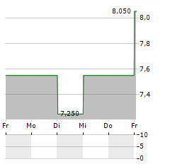 TDK CORPORATION ADR Aktie 5-Tage-Chart