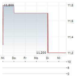 TDK CORPORATION ADR Aktie 5-Tage-Chart