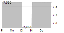 TDK CORPORATION ADR 5-Tage-Chart