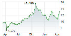TDK CORPORATION Chart 1 Jahr