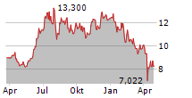 TDK CORPORATION Chart 1 Jahr