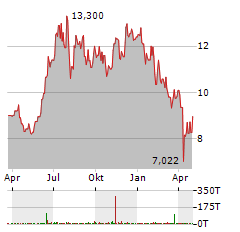 TDK Aktie Chart 1 Jahr