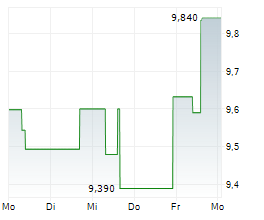 TDK CORPORATION Chart 1 Jahr