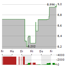 TDK Aktie 5-Tage-Chart