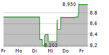 TDK CORPORATION 5-Tage-Chart