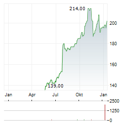 TE CONNECTIVITY Aktie Chart 1 Jahr
