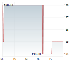 TE CONNECTIVITY PLC Chart 1 Jahr