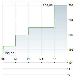 TE CONNECTIVITY Aktie 5-Tage-Chart