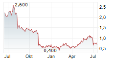TEADS HOLDING CO Chart 1 Jahr