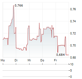 TEADS Aktie 5-Tage-Chart