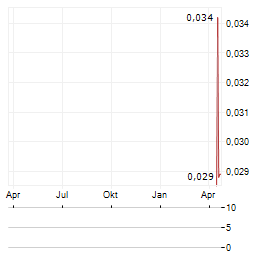 TEAKO MINERALS Aktie Chart 1 Jahr