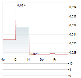TEAKO MINERALS Aktie 5-Tage-Chart