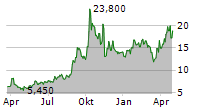 TEAM INC Chart 1 Jahr