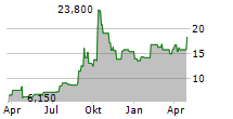 TEAM INC Chart 1 Jahr