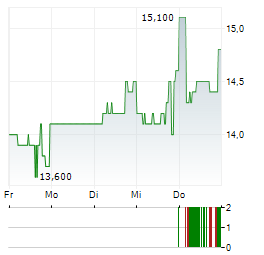 TEAM Aktie 5-Tage-Chart