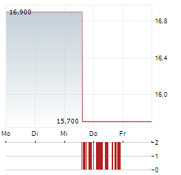 TEAM Aktie 5-Tage-Chart