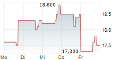 TEAM INC 5-Tage-Chart