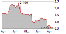 TEAM INTERNET GROUP PLC Chart 1 Jahr