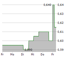 TEAM INTERNET GROUP PLC Chart 1 Jahr