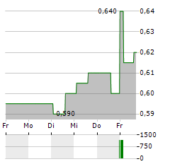 TEAM INTERNET GROUP Aktie 5-Tage-Chart