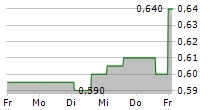 TEAM INTERNET GROUP PLC 5-Tage-Chart