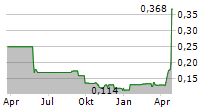 TEAM PLC Chart 1 Jahr