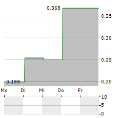 TEAM PLC Aktie 5-Tage-Chart