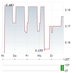 TEAM PLC Aktie 5-Tage-Chart