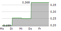 TEAM PLC 5-Tage-Chart